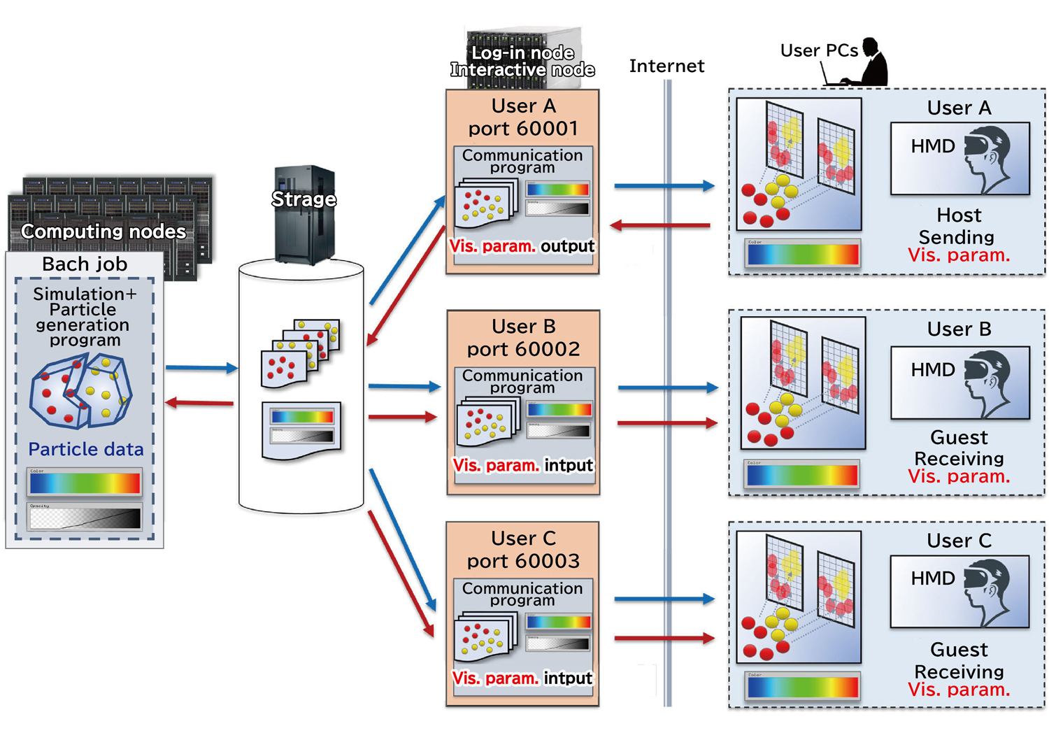 Fig. 1&ensp;Architecture of the Multi-Site Collaborative VR Visualization System