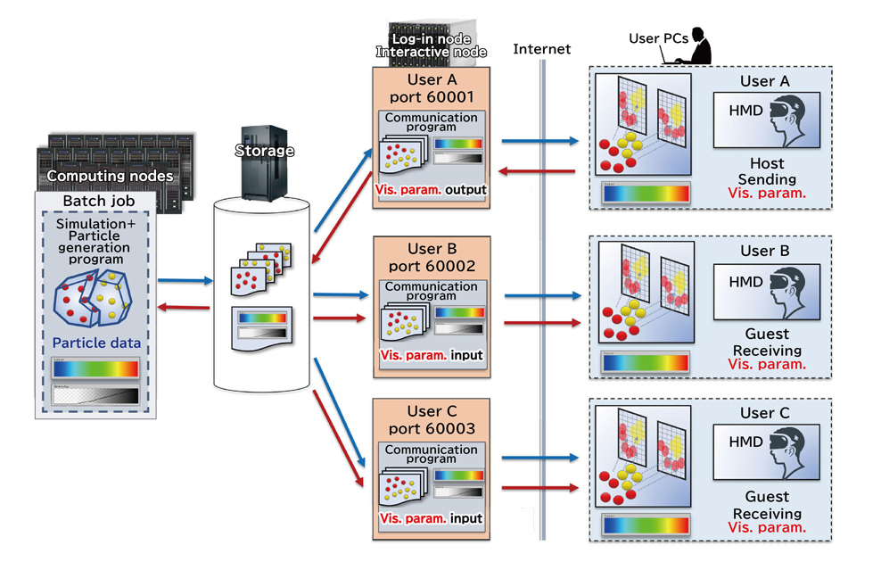 6-1 Remote VR Visualization Technology for Multi-Site Collaboration