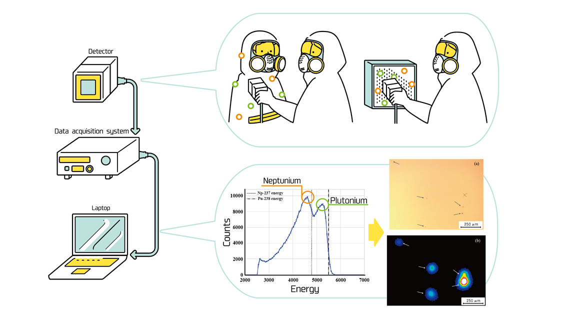 8-1 New On-Site Technology for Identifying Different Alpha Nuclides
