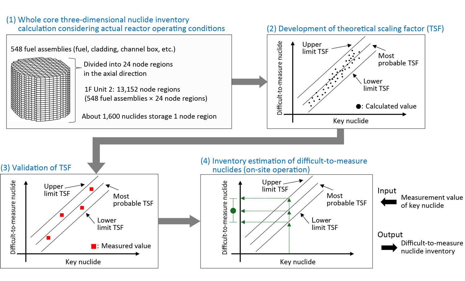 Fig. 1&emsp;Nuclide inventory estimation process using the theoretical scaling factor (TSF) method