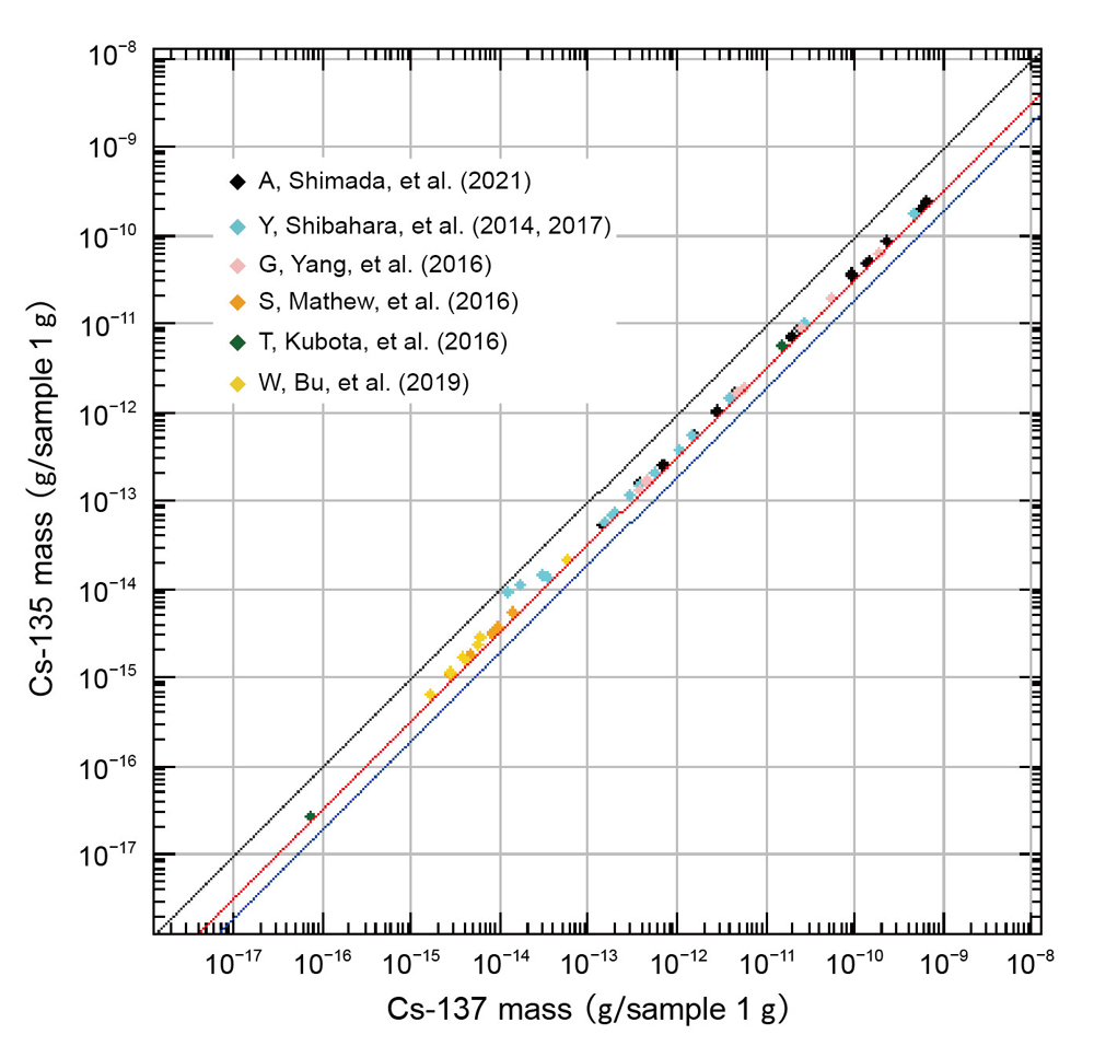 Fig. 2  Application results for Cs-135