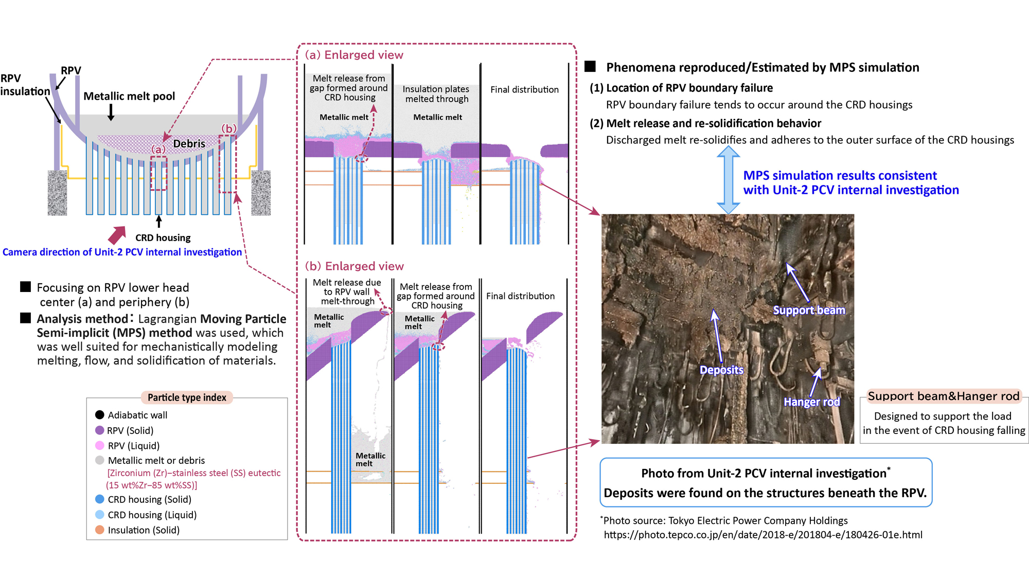 Fig. 1 Analysis results of local failure and core material relocation behavior in the Reactor Pressure Vessel (RPV) lower structure of Fukushima Daiichi Nuclear Power Station Unit-2