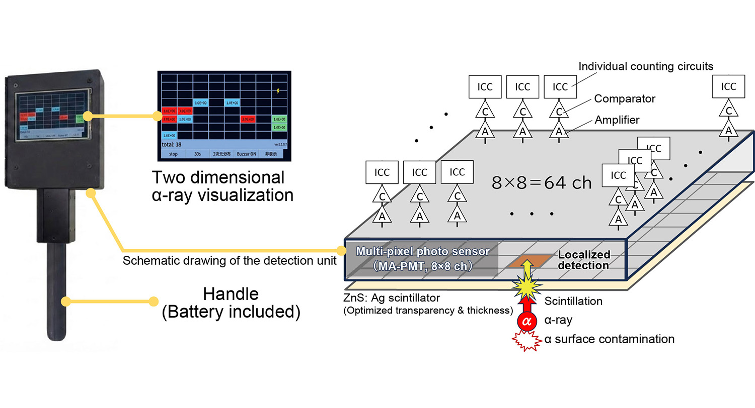 Fig. 1 Appearance of the developed survey meter