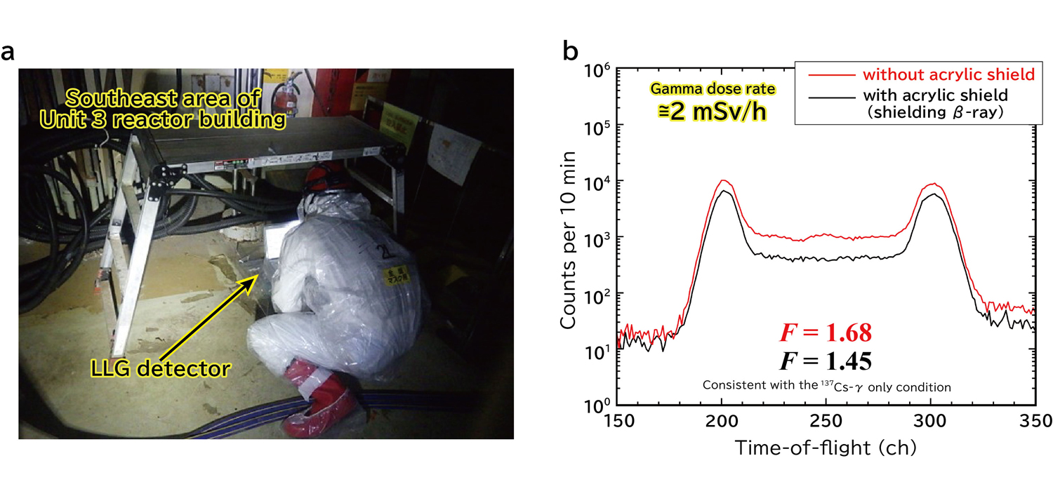 Fig.2 (a) On-site demonstration test on the first floor of the Fukushima Daiichi Nuclear Power Station Unit 3 reactor building, (b) results of the demonstration test
