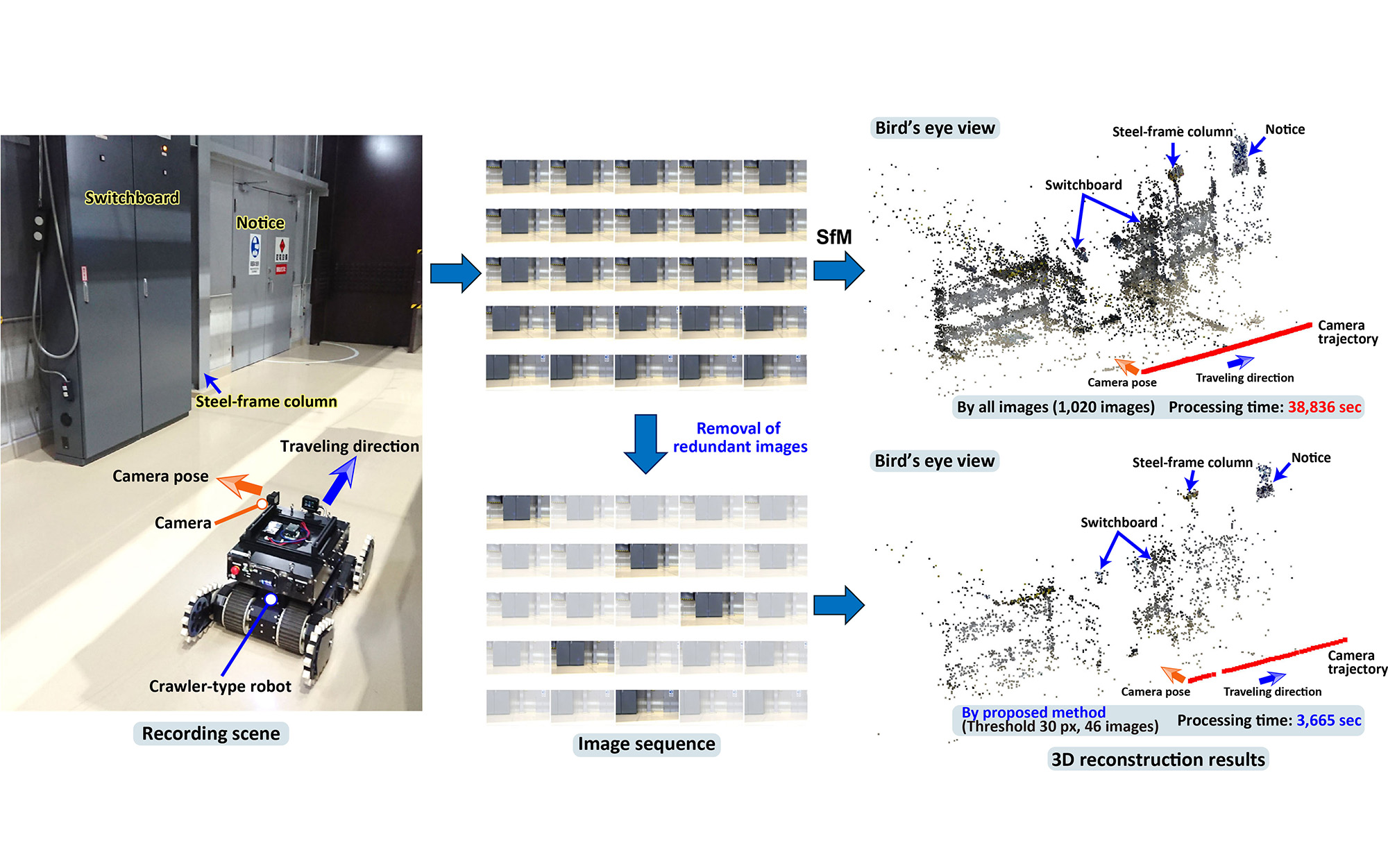 Fig. 1&emsp;A recording scene and 3D reconstruction results by the proposed image selection method