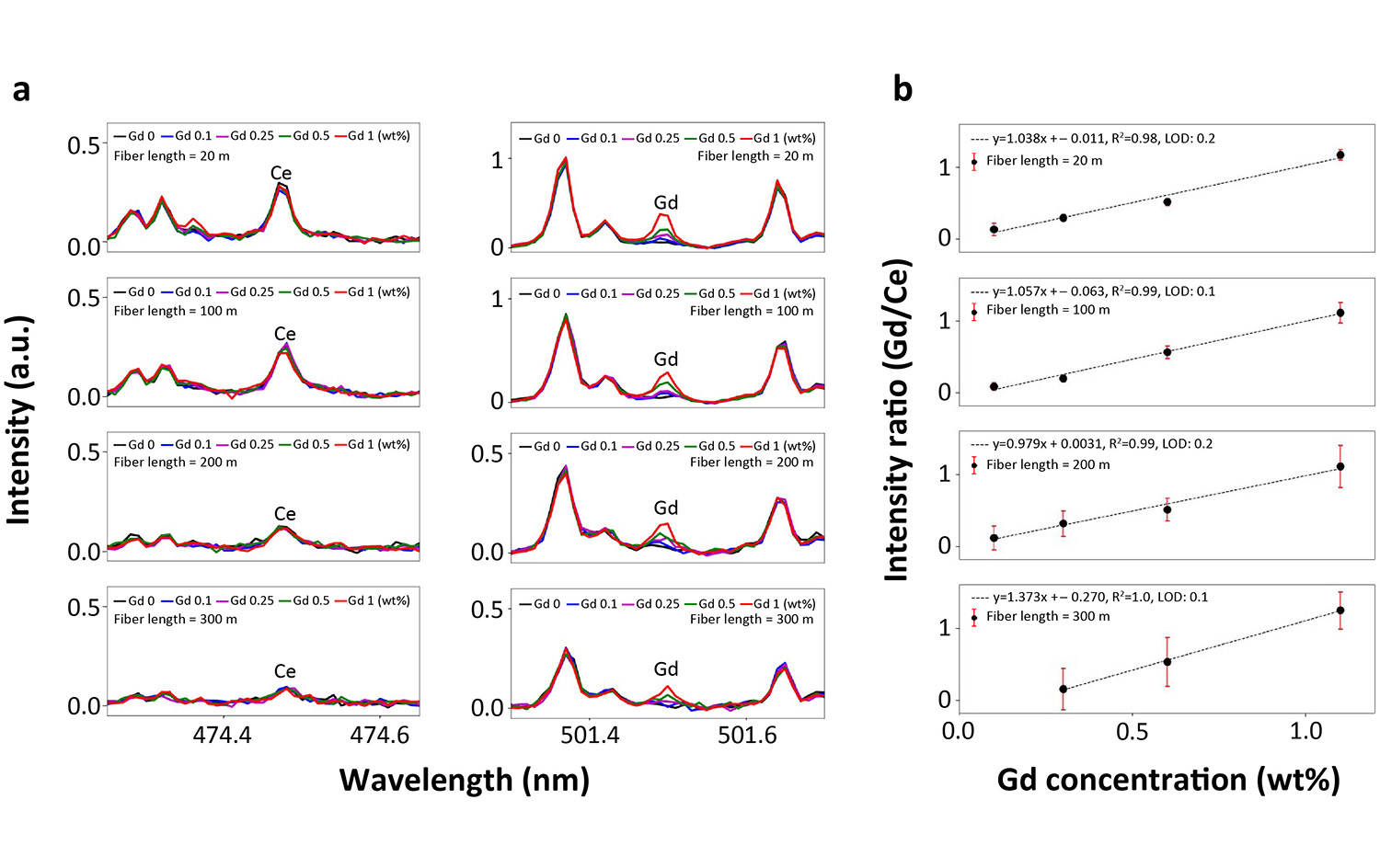 Fig. 1&emsp;Qualitative and quantitative analysis of Gd using various lengths of optical fiber