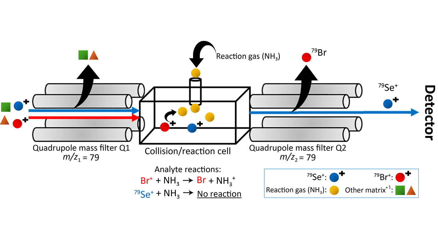 Fig. 1&emsp;Schematic of the ICP-MS/MS reaction mechanism for <sup>79</sup>Se analysis using NH<sub>3</sub> gas