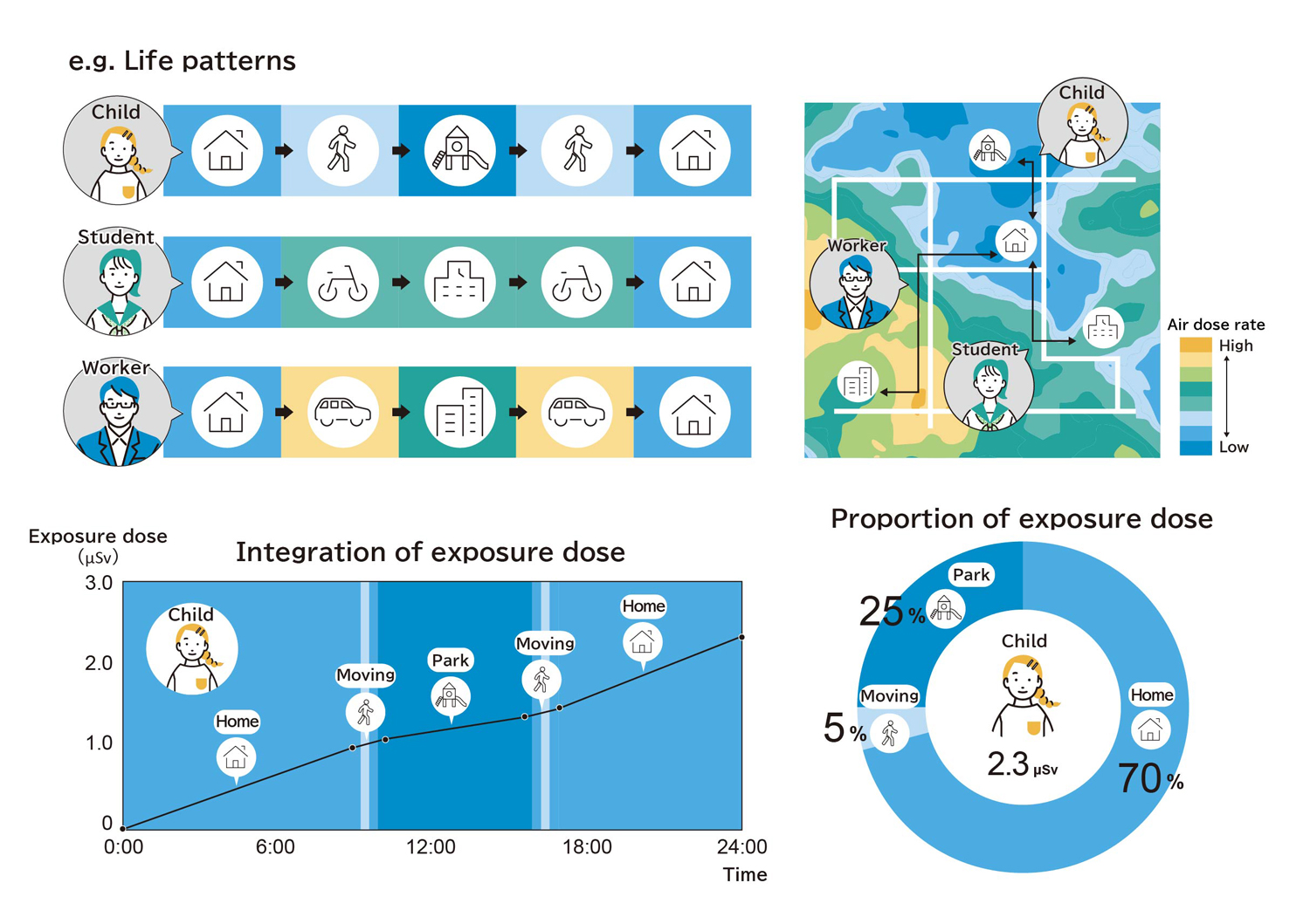 Fig.1 Overview of a new radiation dose assessment model