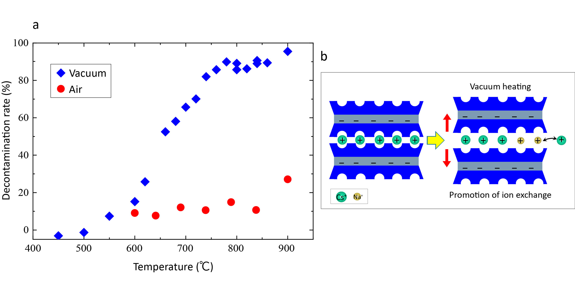 Fig. 1&emsp;(a) Comparison of decontamination rate in vacuum and air conditions and (b) schematic of vacuum-promoted Na<sup>+</sup>(yellow) ↔ Cs<sup>+</sup> (green) ion-exchange mechanism