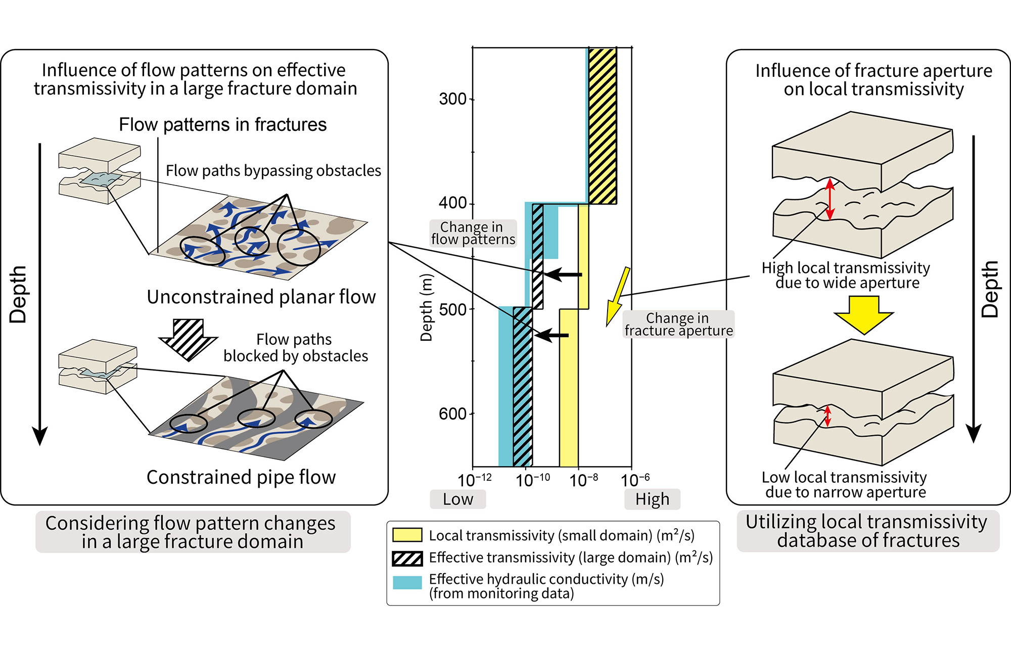 Fig. 1 Schematic of an approach used to estimate fracture effective transmissivity in a large domain