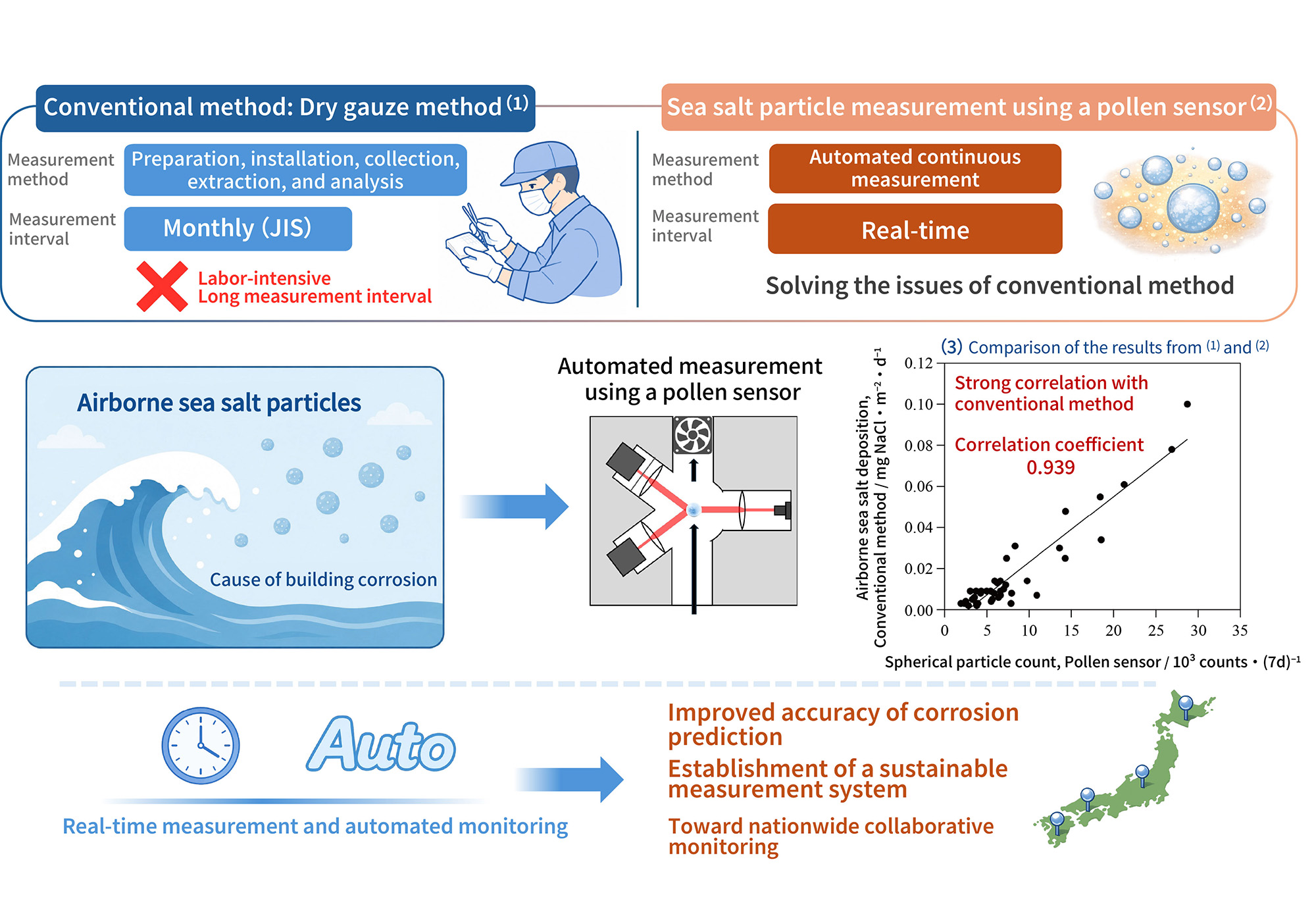 Fig. 1 Overview of the real-time measurement of airborne sea-salt particles using a pollen sensor