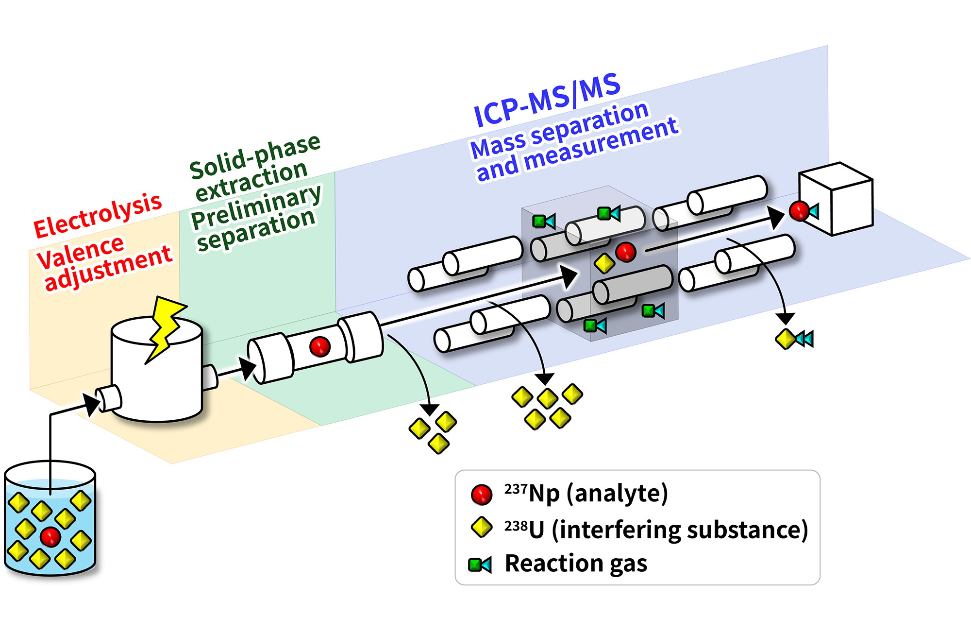 Fig. 1&emsp;Schematic of the developed system for automated analysis of <sup>237</sup>Np