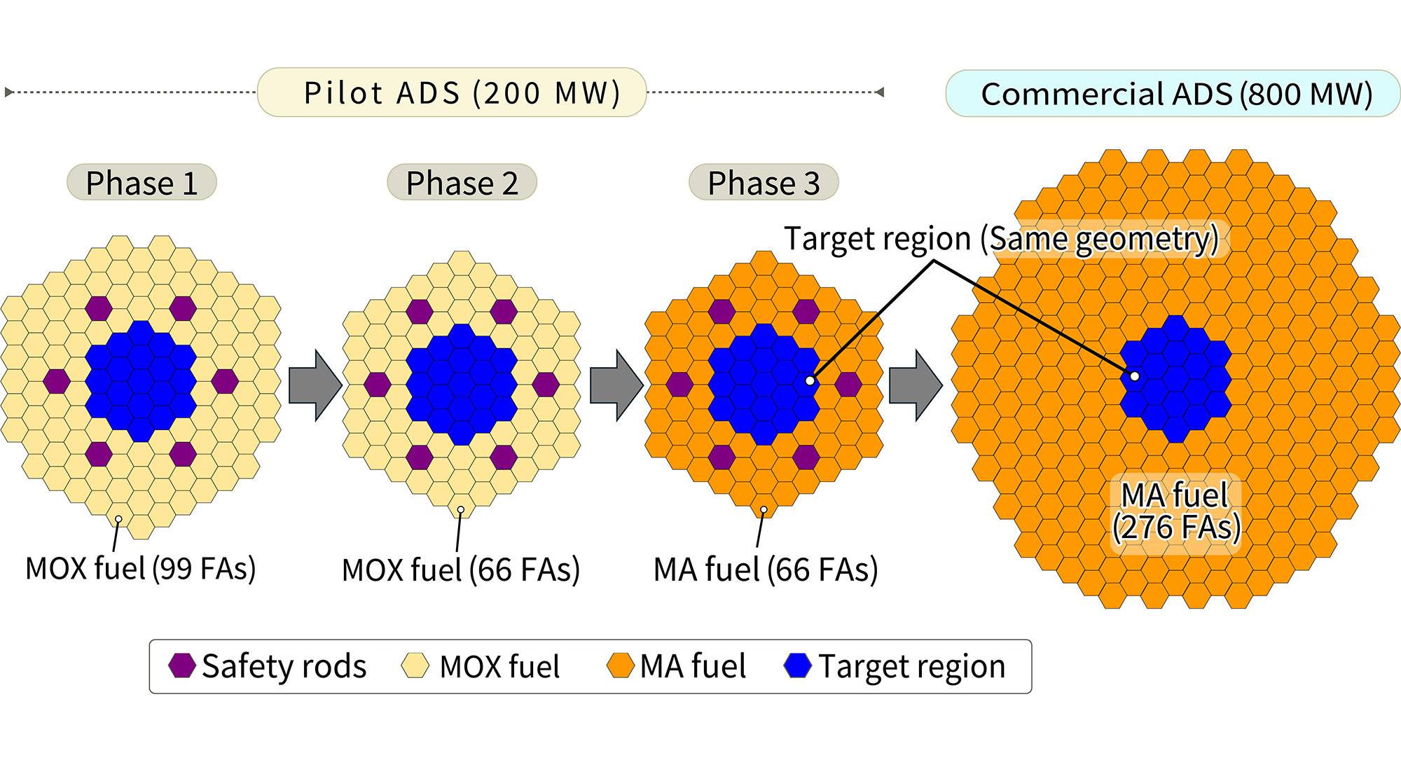 Fig. 1&emsp;Subcritical core configurations of the pilot-scale accelerator-driven system (ADS) and the commercial ADS
