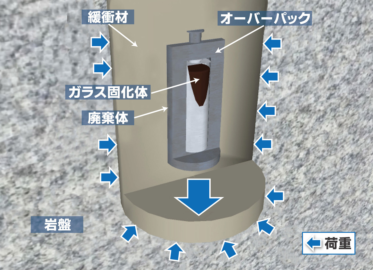 図1 人工バリアを構成する緩衝材に作用するさまざまな力（荷重）