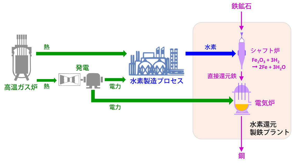 1-3 高温ガス炉で製造された水素を利用し鉄をつくる