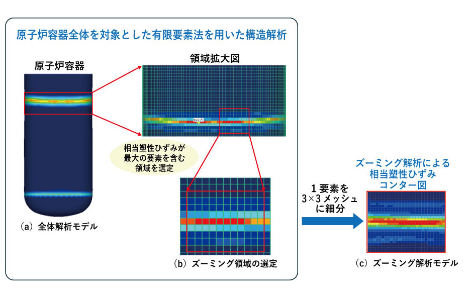 図1 原子炉容器全体を対象とした有限要素法を用いた構造解析及びズーミング解析