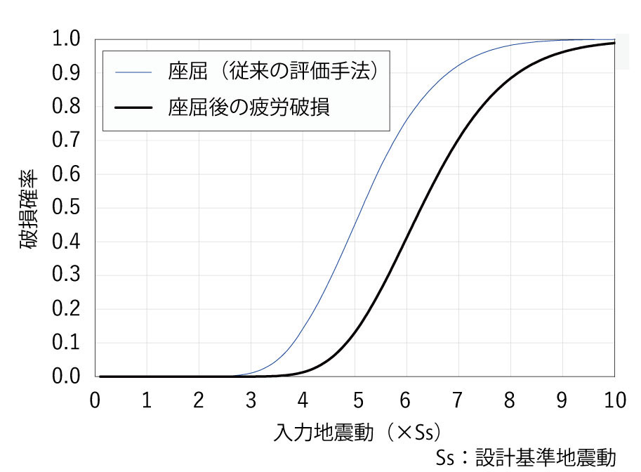 図2 破損確率