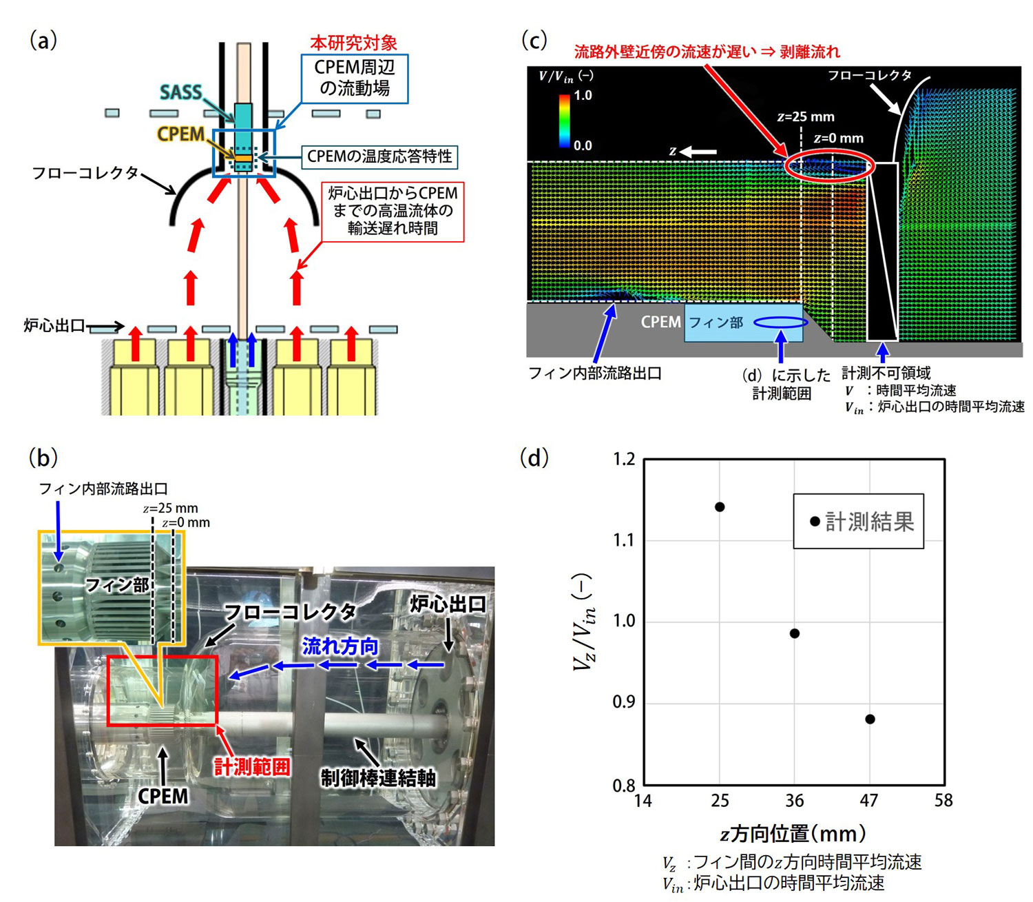図1 （a）概略図と開発課題、（b）水試験装置、（c）CPEM周辺の流動場、（d）CPEMフィン間流速
