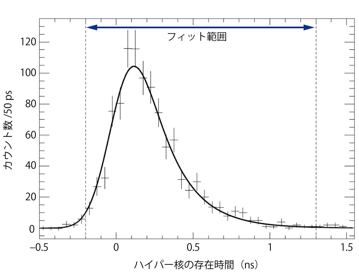 図1 ハイパー核の存在時間の分布
