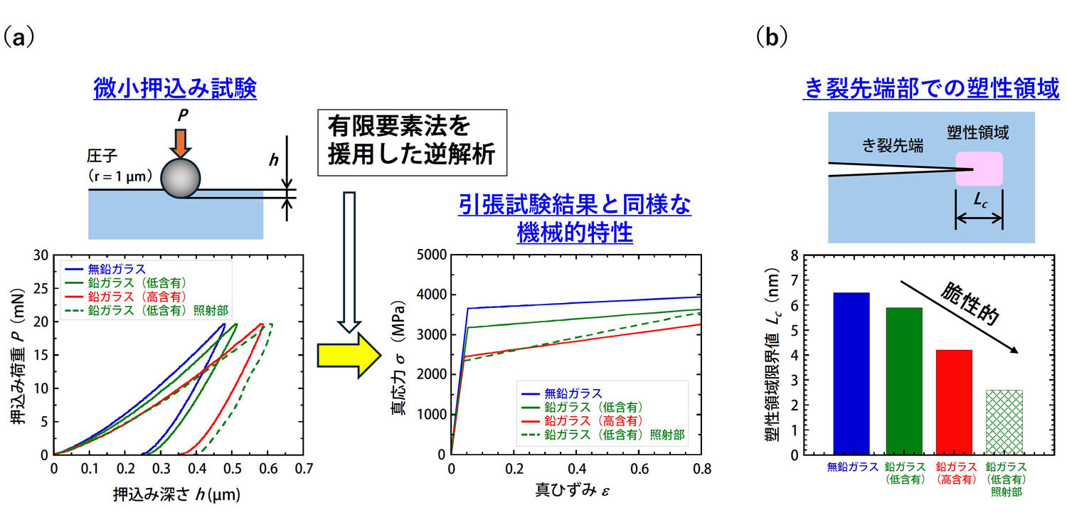 図1 （a）微小押込み試験結果からの機械的特性評価と（b）き裂先端部での塑性領域限界値