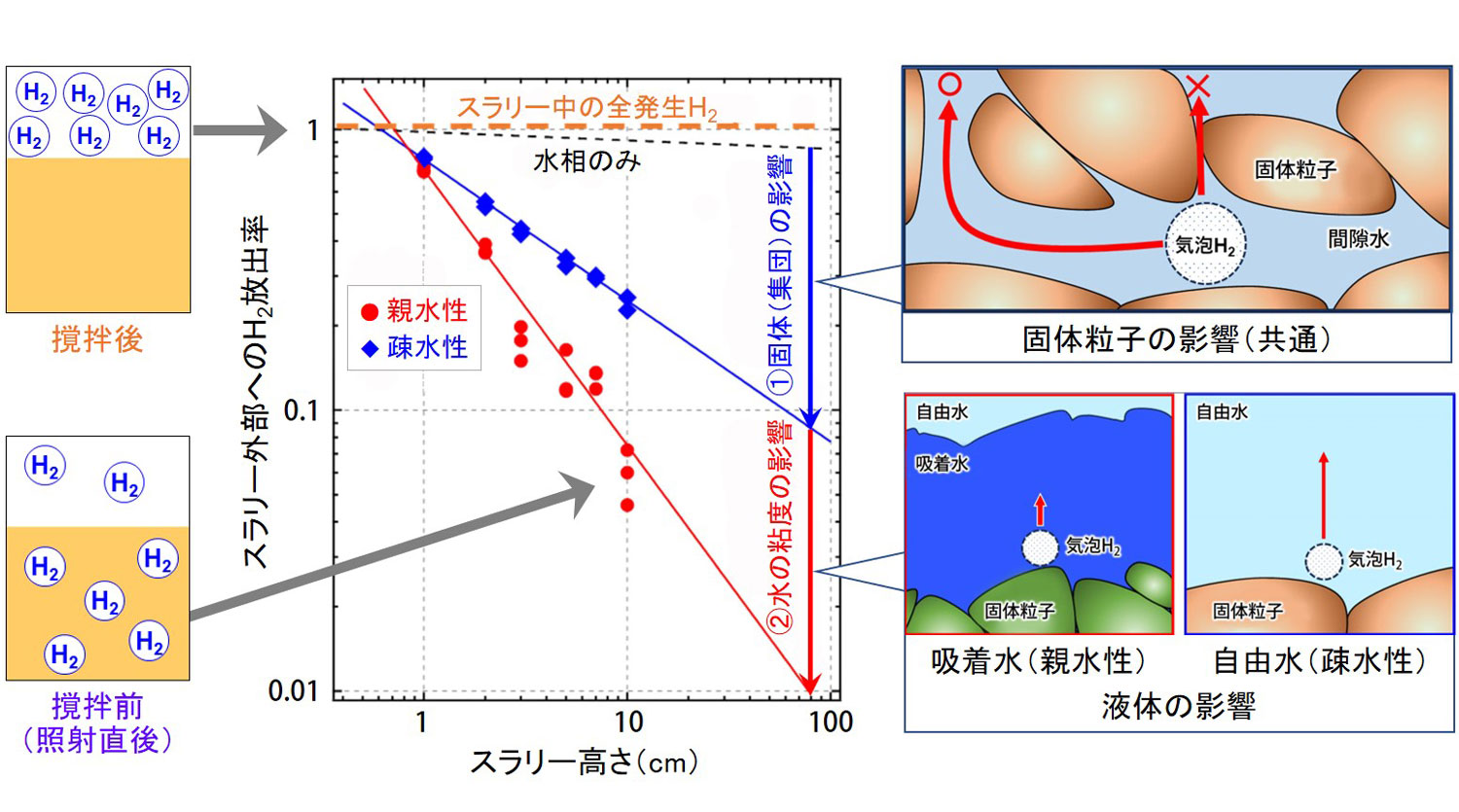 図1 スラリー外部に放出されたH2の割合に及ぼすスラリー高さの影響