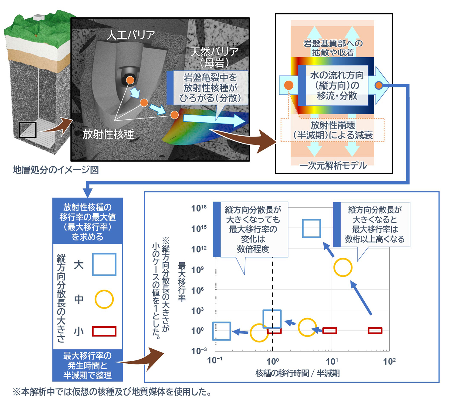 図1&emsp;縦方向分散長が岩盤亀裂からの放射性核種の移行率に与える影響