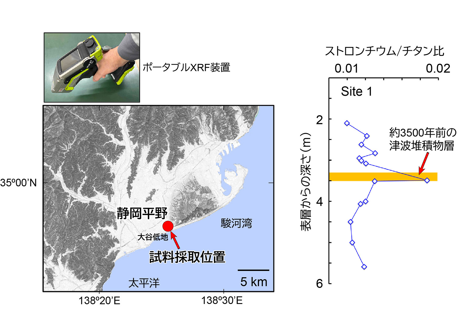 図1&emsp;ポータブルXRF 装置により測定した静岡平野大谷低地のボーリングコア試料中の化学成分（ストロンチウム/チタン比）の鉛直分布