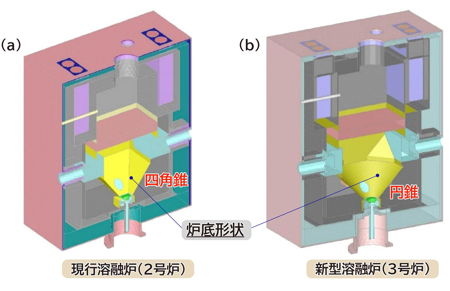 図1&emsp;溶融炉の基本構造図：（a）現行溶融炉（2号溶融炉）及び（b）新型溶融炉（3号溶融炉）
