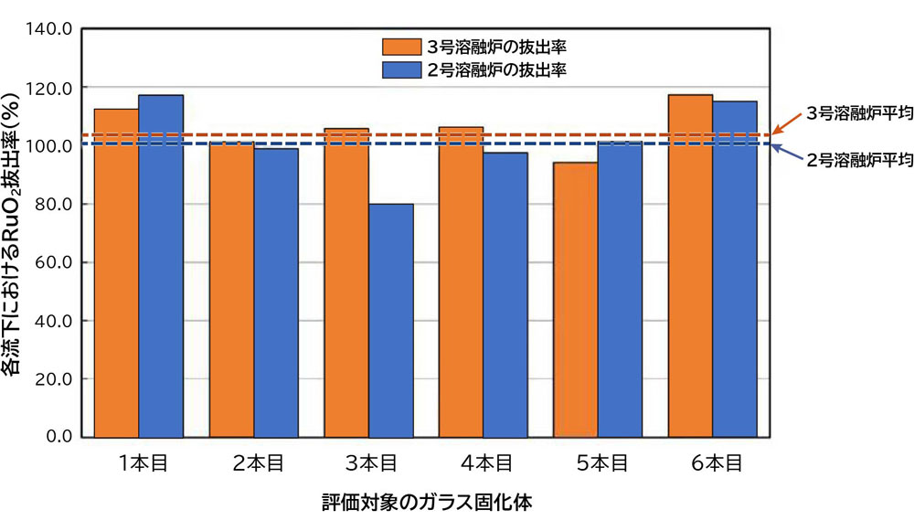 図2&emsp;白金族元素（RuO2）の排出率の比較