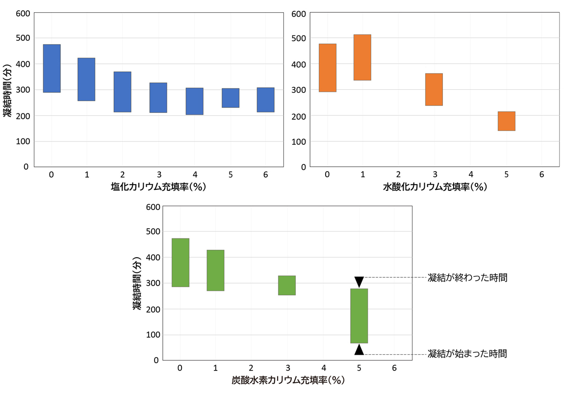 図1&emsp;カリウム化合物充填率とセメント凝結時間の関係