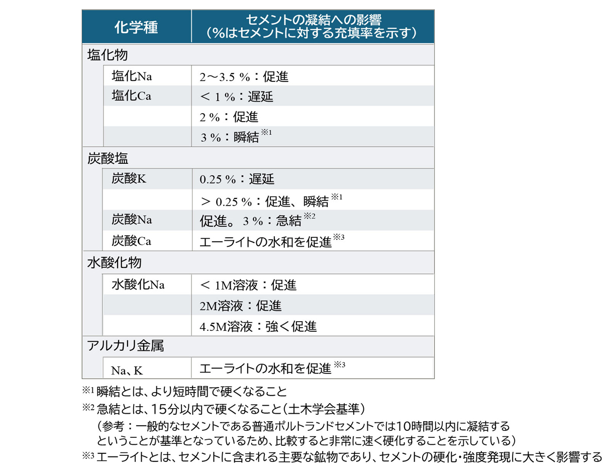 表1&emsp;化合物によるセメントの凝結への影響に関する文献調査結果のまとめ