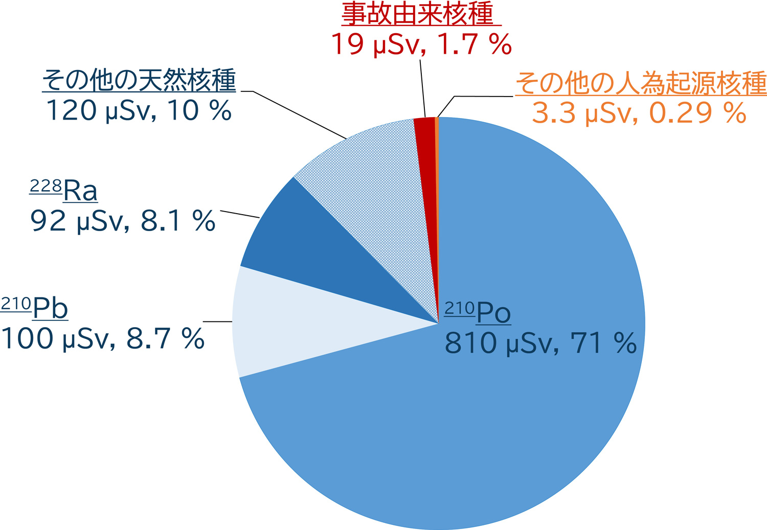 図2 事故後1年間における内部被ばく線量の95パーセンタイル値における各放射性核種の寄与