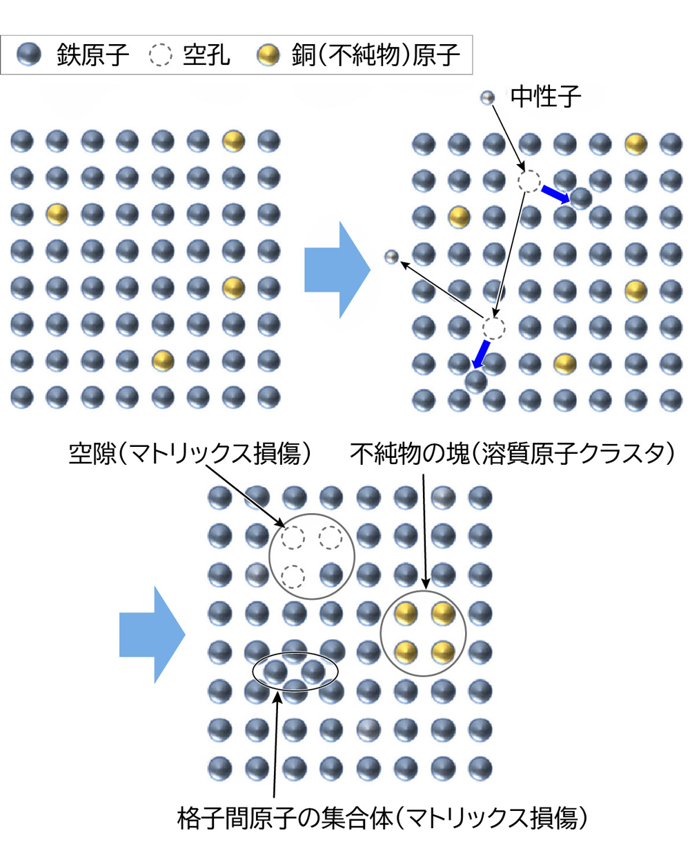 図1&emsp;中性子照射による原子炉圧力容器材料の微細構造の変化（イメージ）*