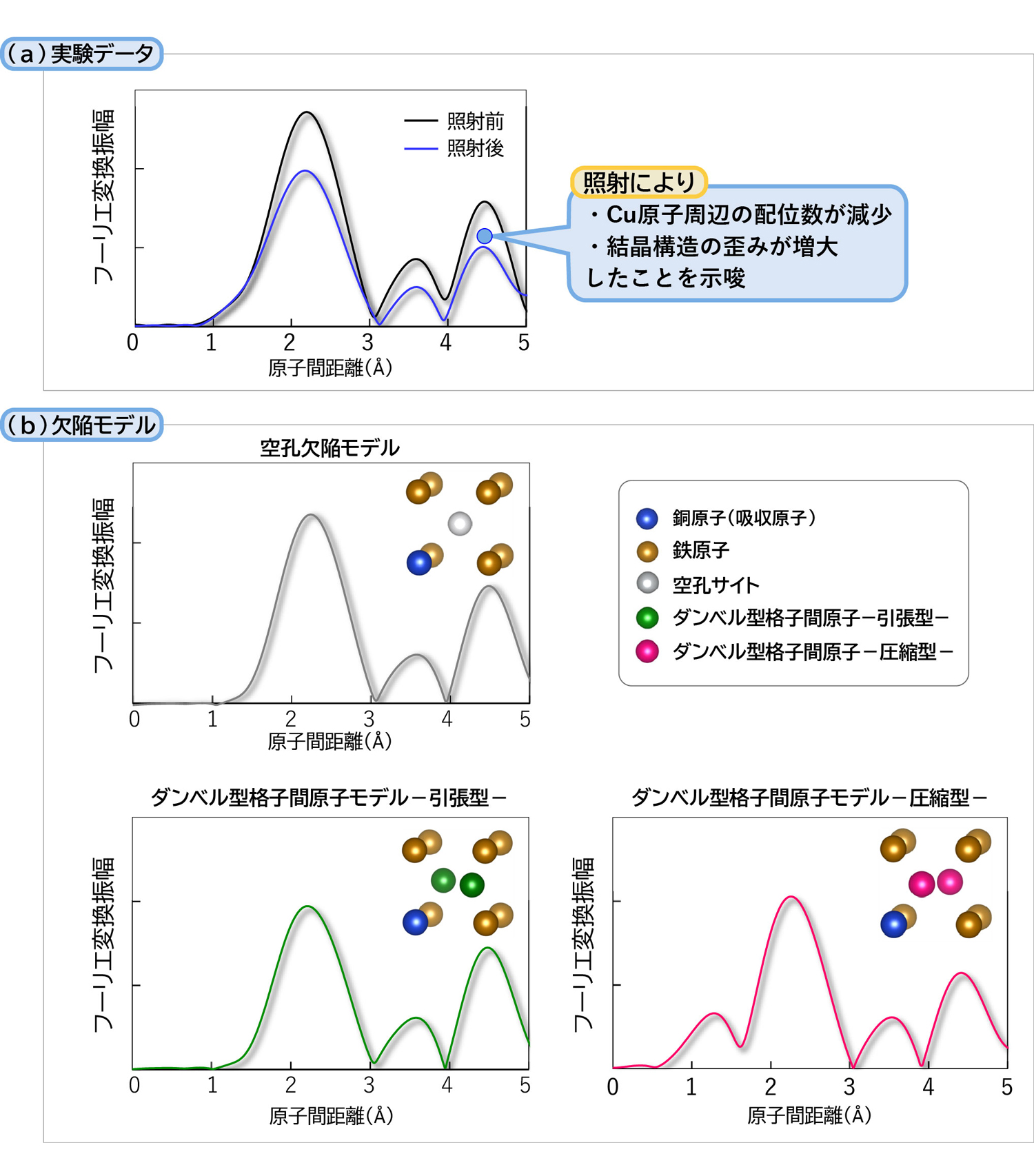 図2&emsp;(a)EXAFSにより取得したイオン照射前後RPV鋼のCu原子周辺局所構造に対応するスペ クトル及び(b)結晶構造欠陥モデルに対応したEXAFSスペクトルのシミュレーション結果