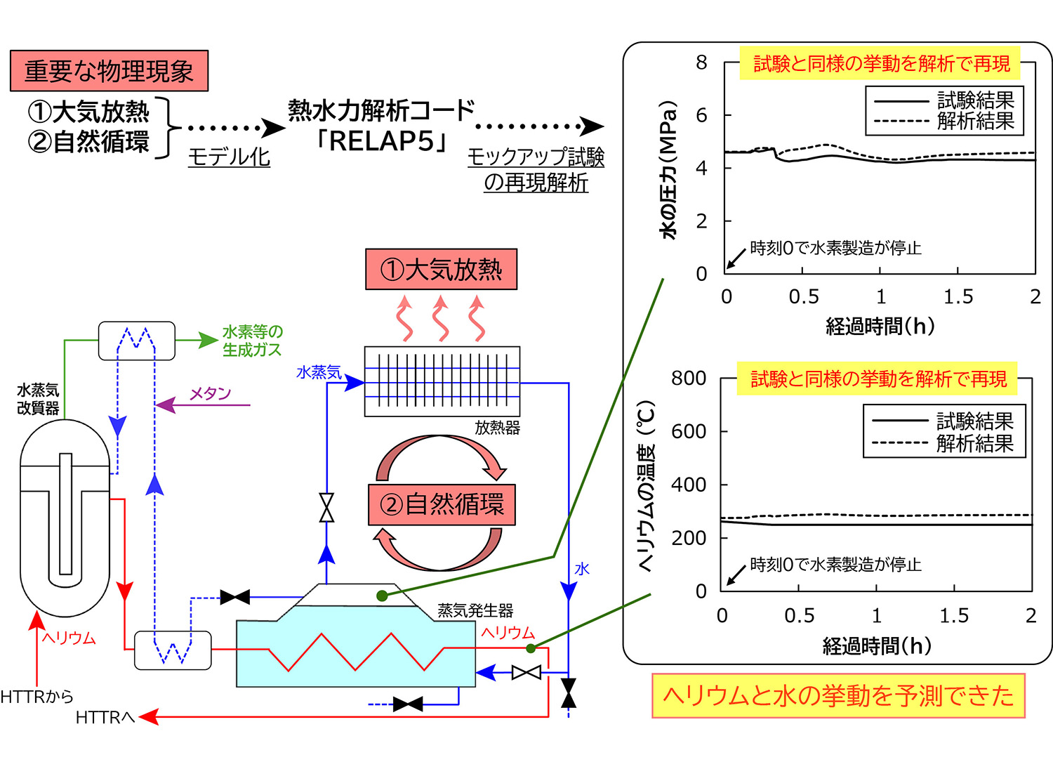図1&emsp;モックアップ試験との比較によるプラントシミュレータの予測性能の確認結果