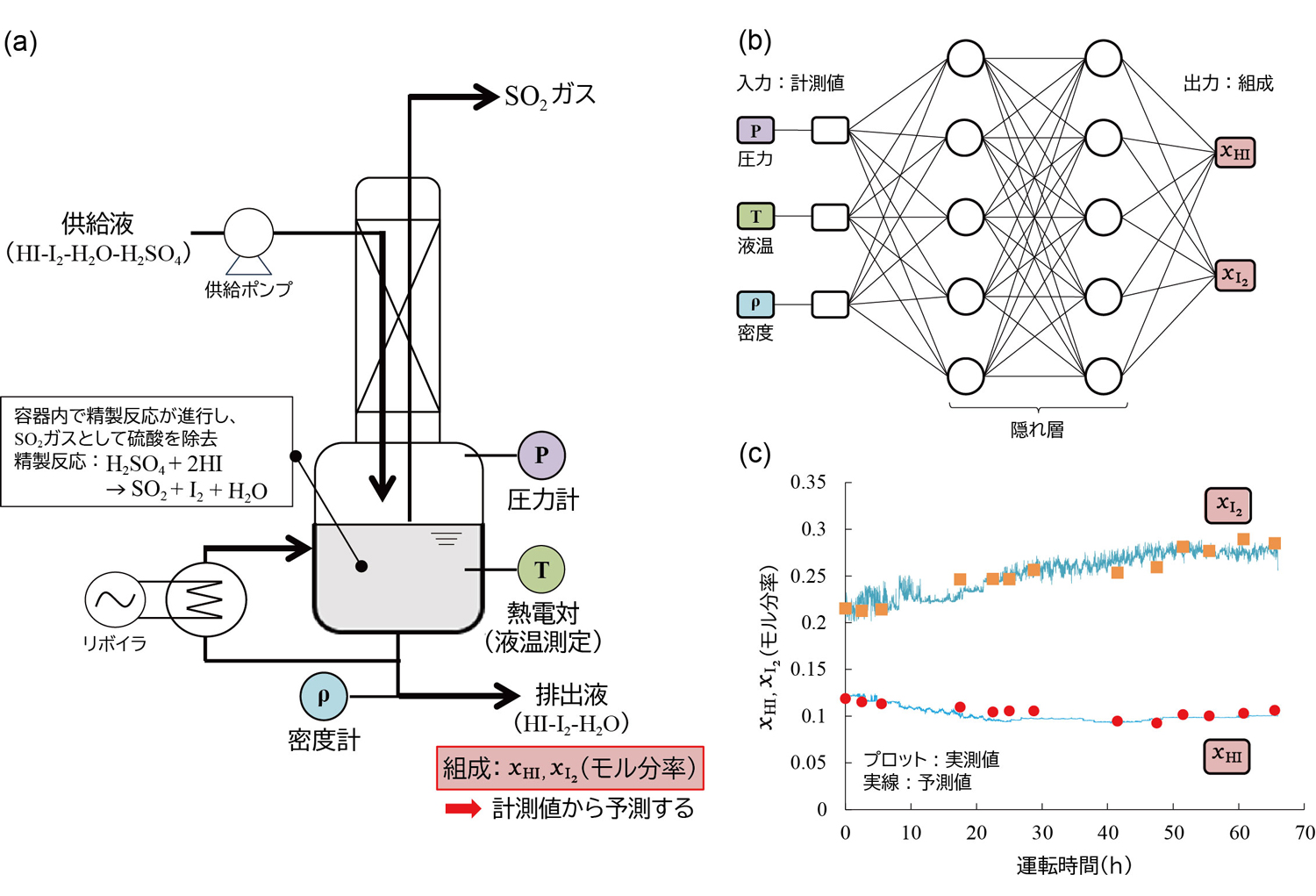図1&emsp;（a）重液精製塔の機器構成、（b）組成予測のための深層ニューラルネットワーク、（c）重液精製塔運転による計測値の実測データに基づく溶液組成の予測結果と実測値の比較