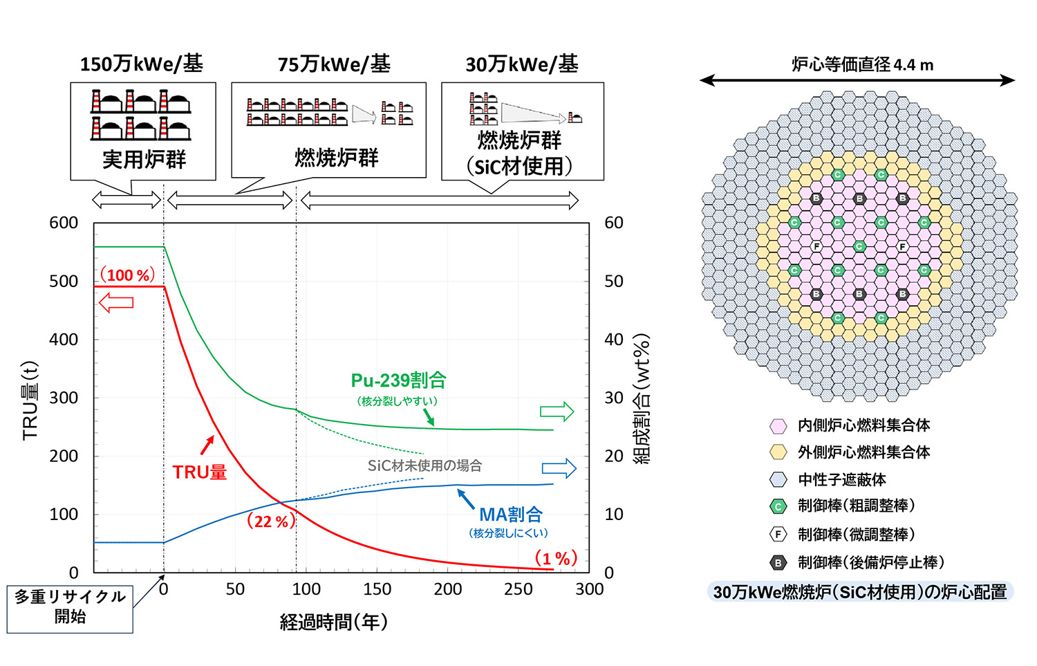 図1 燃焼炉心を用いた多重リサイクルによるTRU量の減容とTRUの劣化