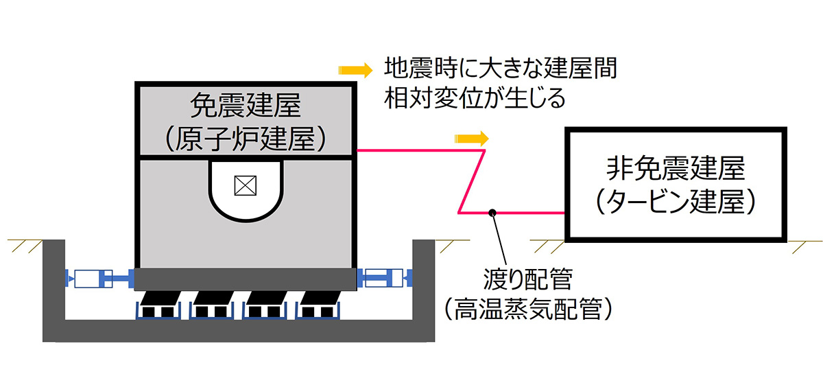 図1 地震時に渡り配管で想定される変位の様子