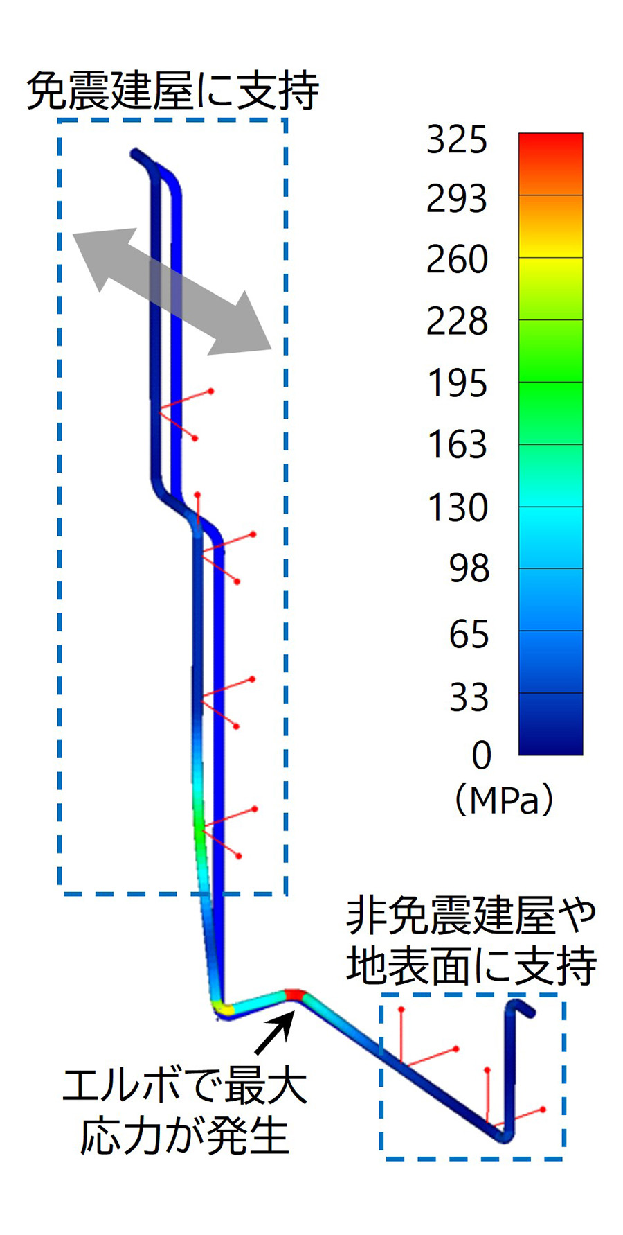 図2 地震荷重下での渡り配管の発生応力分布