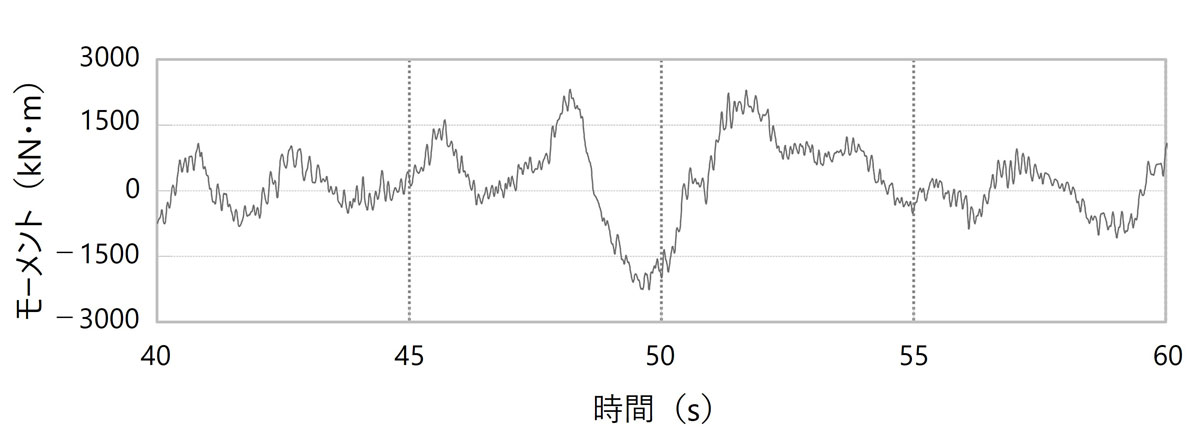 図3 渡り配管の地震時応答波形