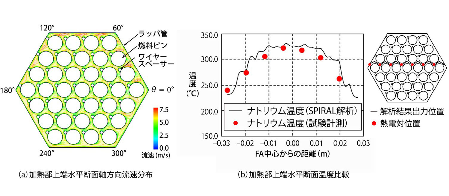 図1 模擬燃料集合体解析結果
