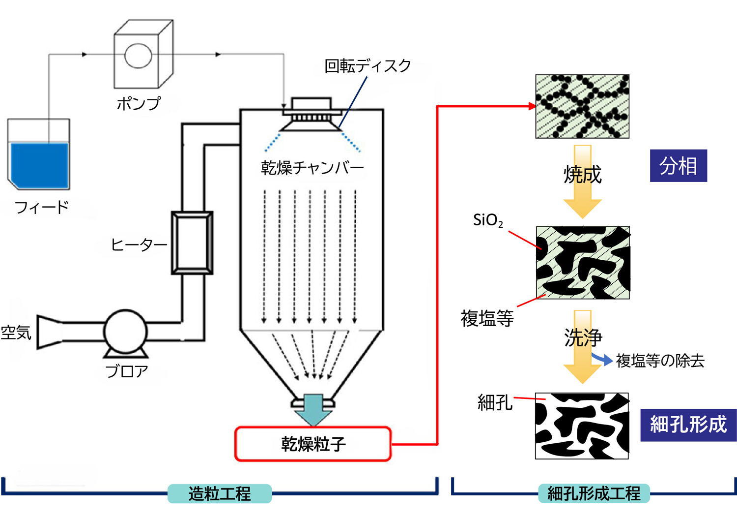 図1&emsp;造粒工程と細孔形成工程による吸着材担体製造の概要図