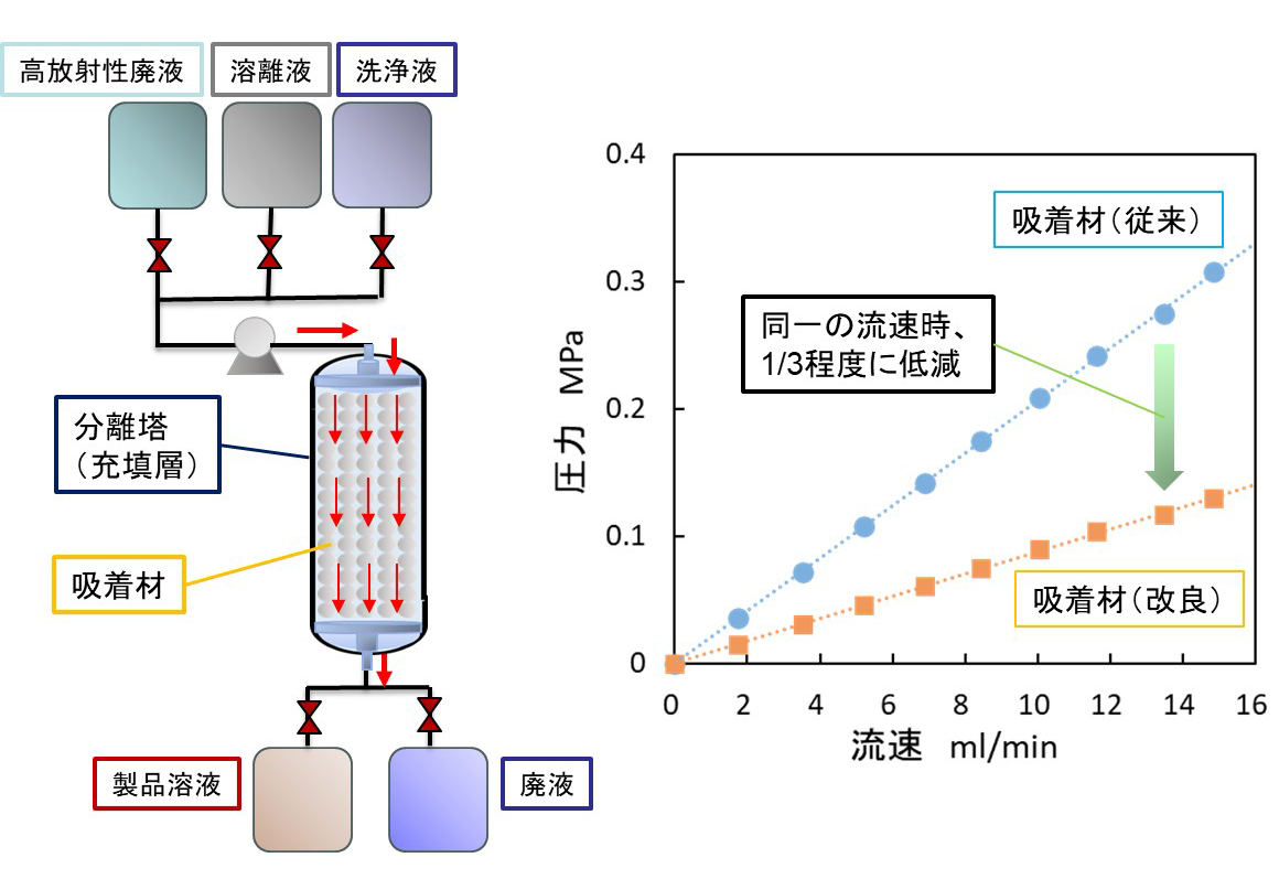 図2&emsp;抽出クロマトグラフィの概要図（左）とラボスケールでの充填層の圧力損失（右）