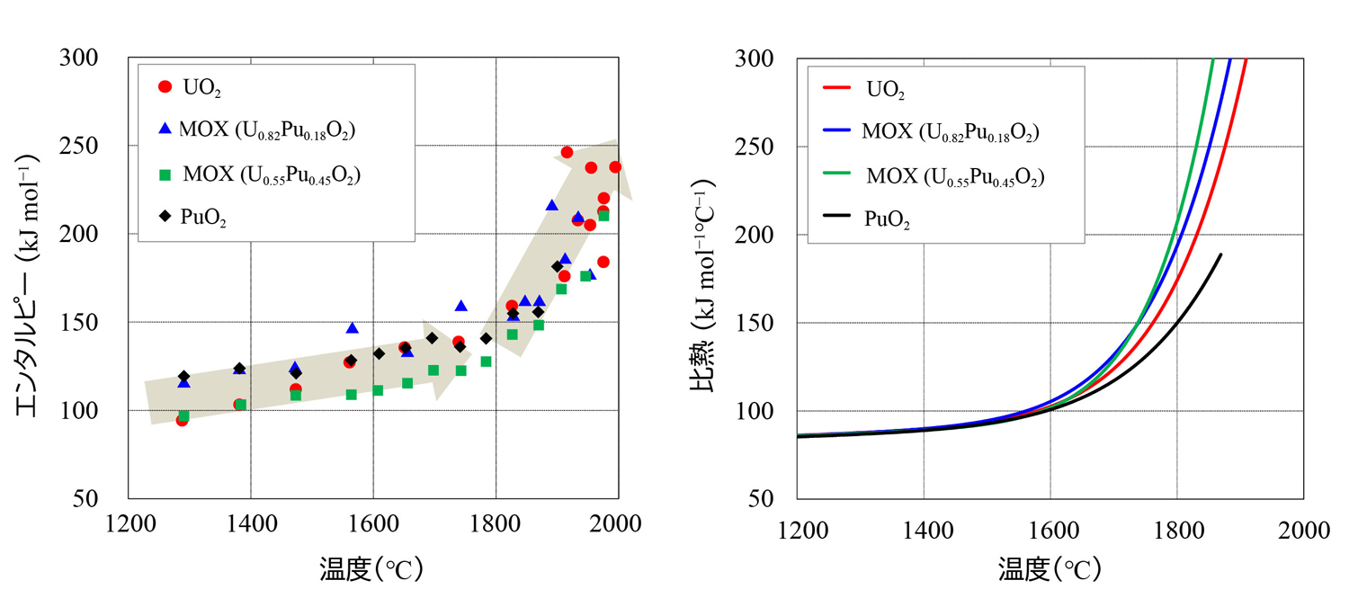 図1&emsp;UO<sub>2</sub>、MOX及びPuO<sub>2</sub>のエンタルピーの測定結果（左）と比熱の解析結果（右）
