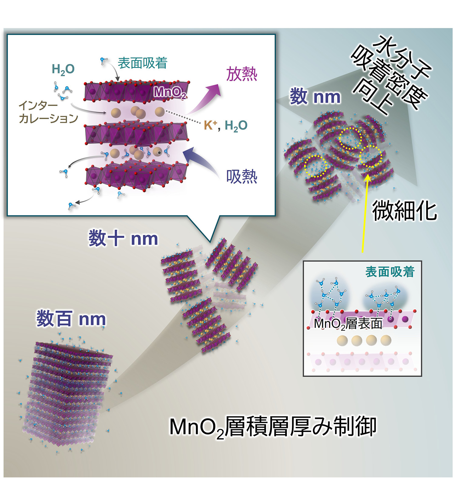 図1&emsp;微細化によるインターカレーションと表面吸着による二つの蓄熱メカニズムの顕在化