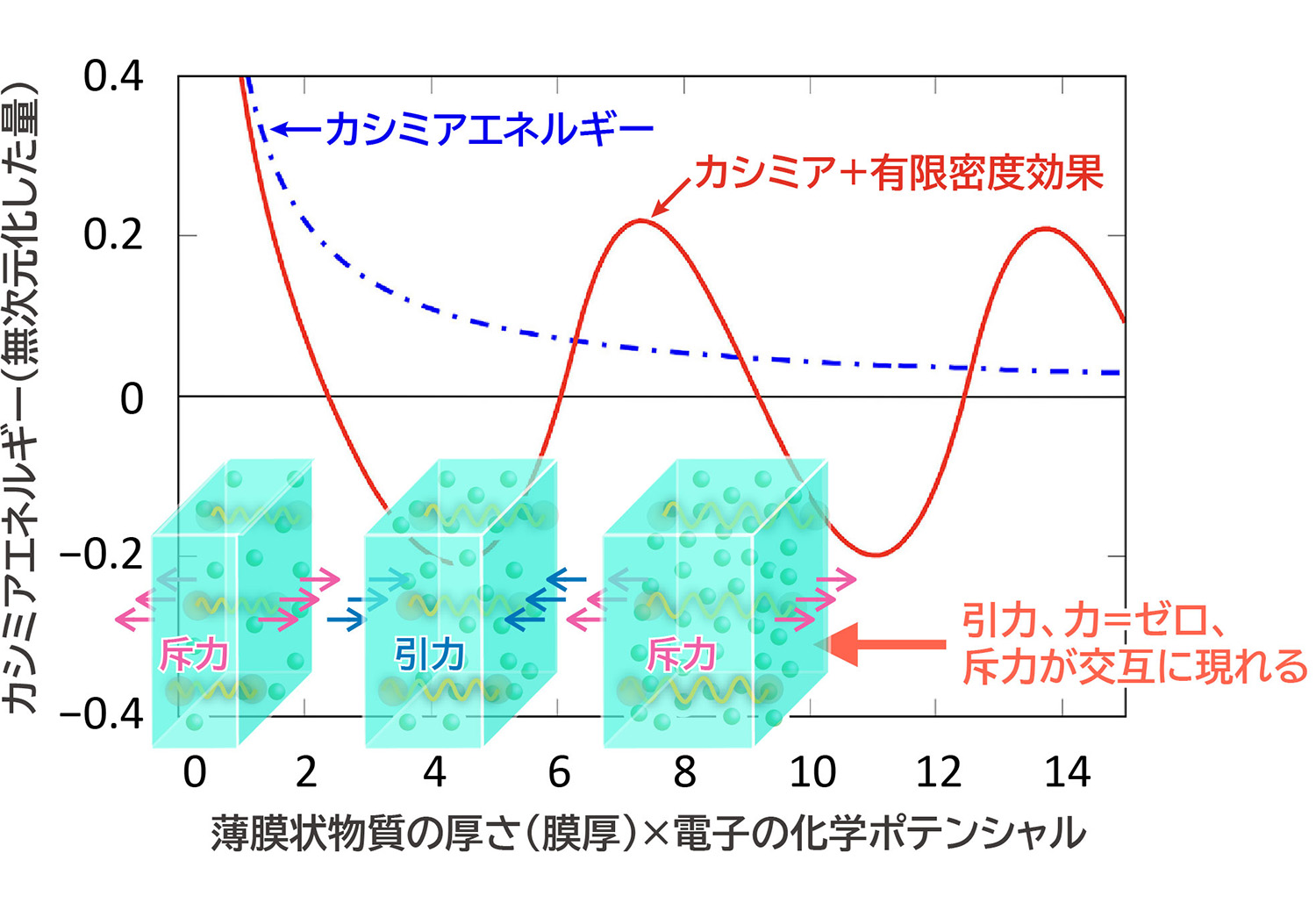 図1 薄膜状物質中のカシミア効果