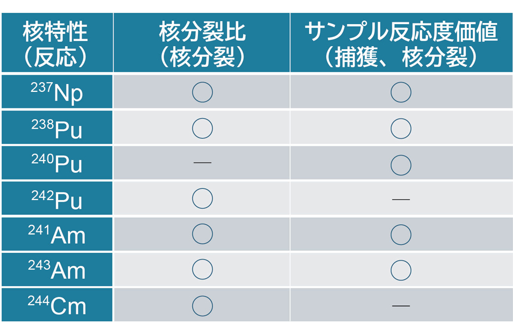 表1&emsp;超ウラン(TRU)核種の積分実験データベース