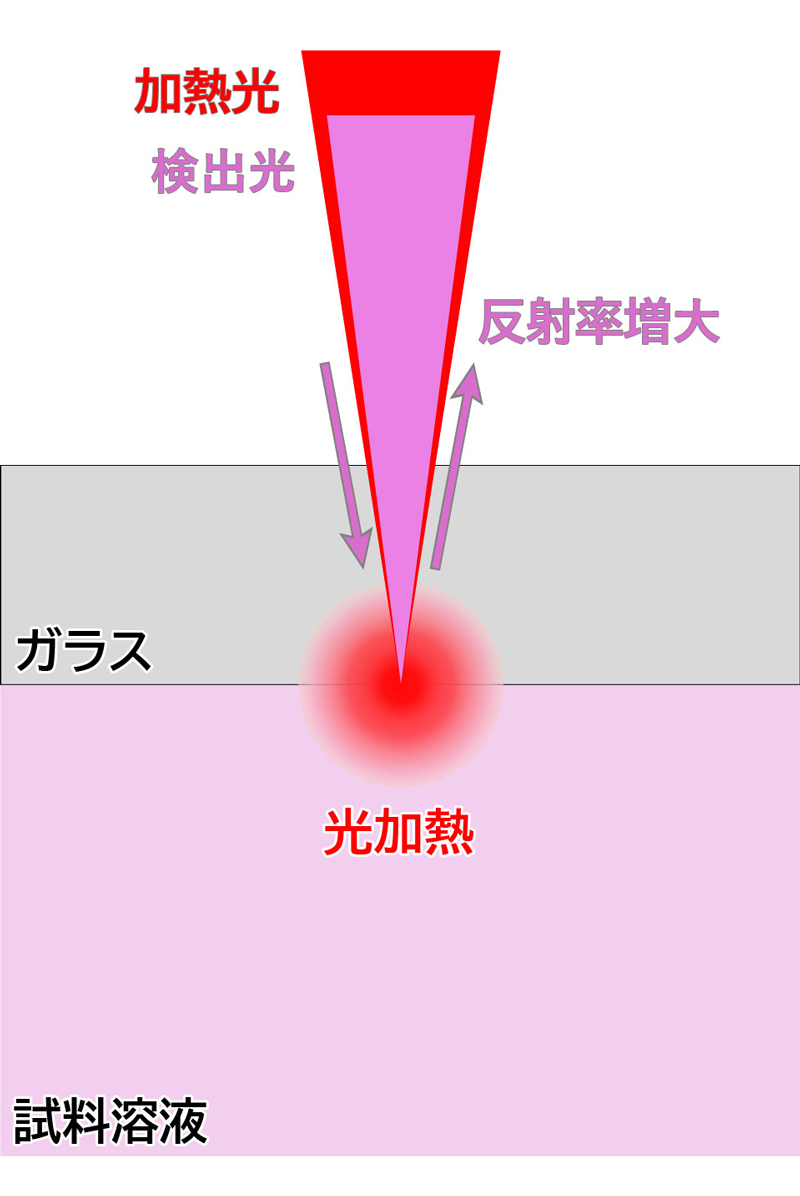 図1&emsp;反射率の変化を利用して光吸収を検知&emsp;