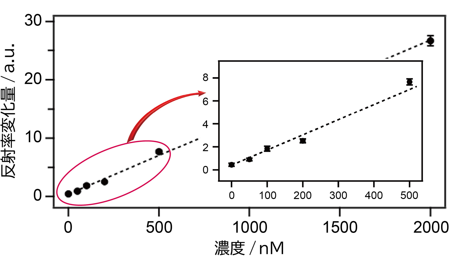 図2&emsp;希薄な色素の分析例