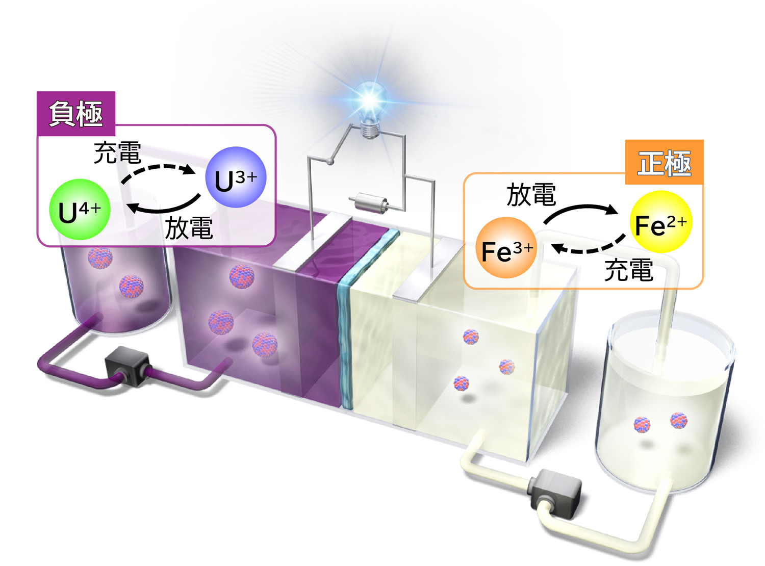 図1&emsp;本研究のウラン鉄蓄電池の概念図